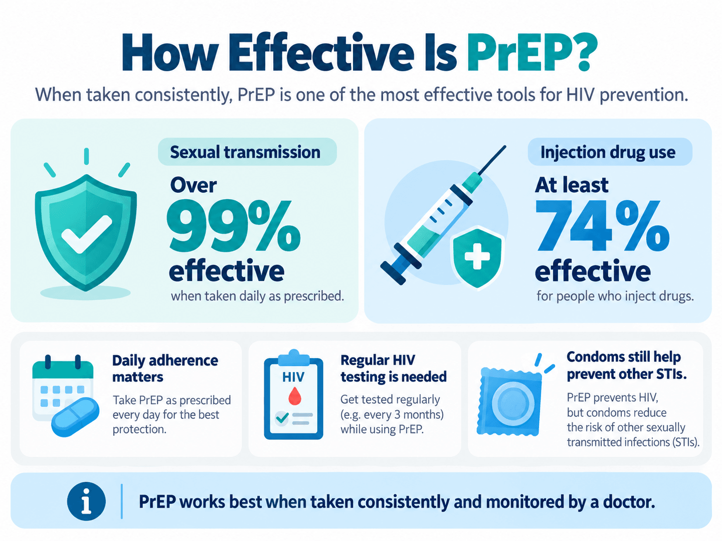 PrEP effectiveness for HIV prevention