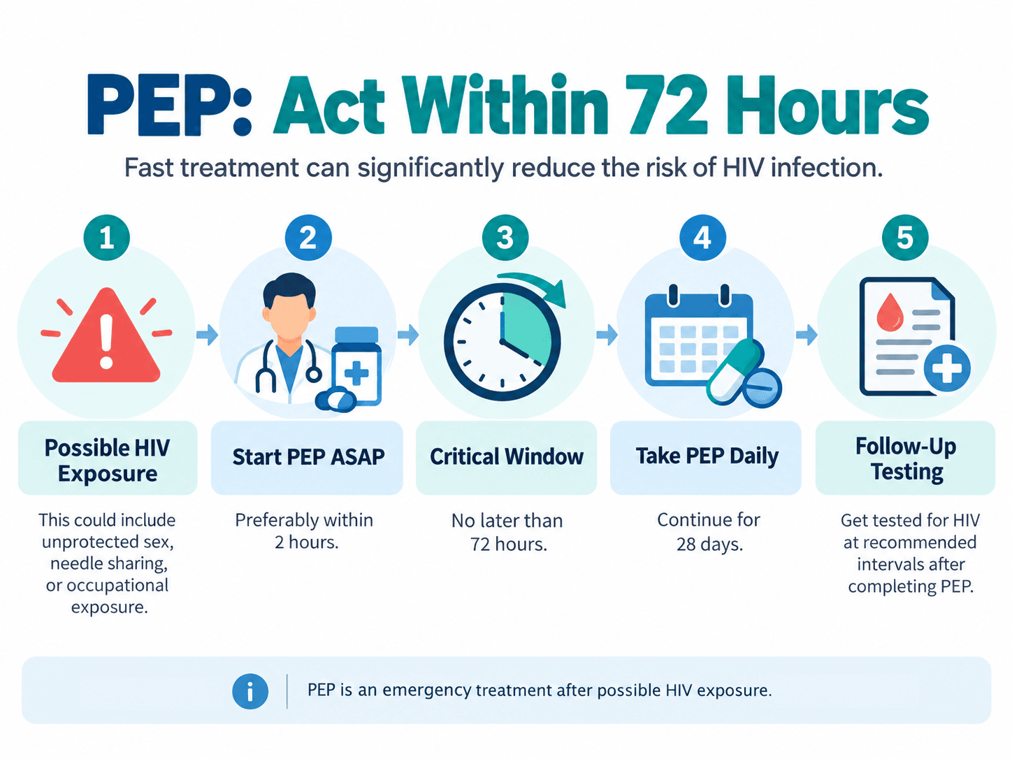 PEP HIV 72 hour treatment window