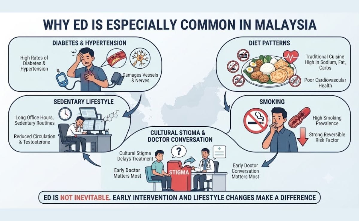 Erectile Dysfunction: A Complete Guide for Malaysian Men 4 Why ED Is Especially Common in Malaysia