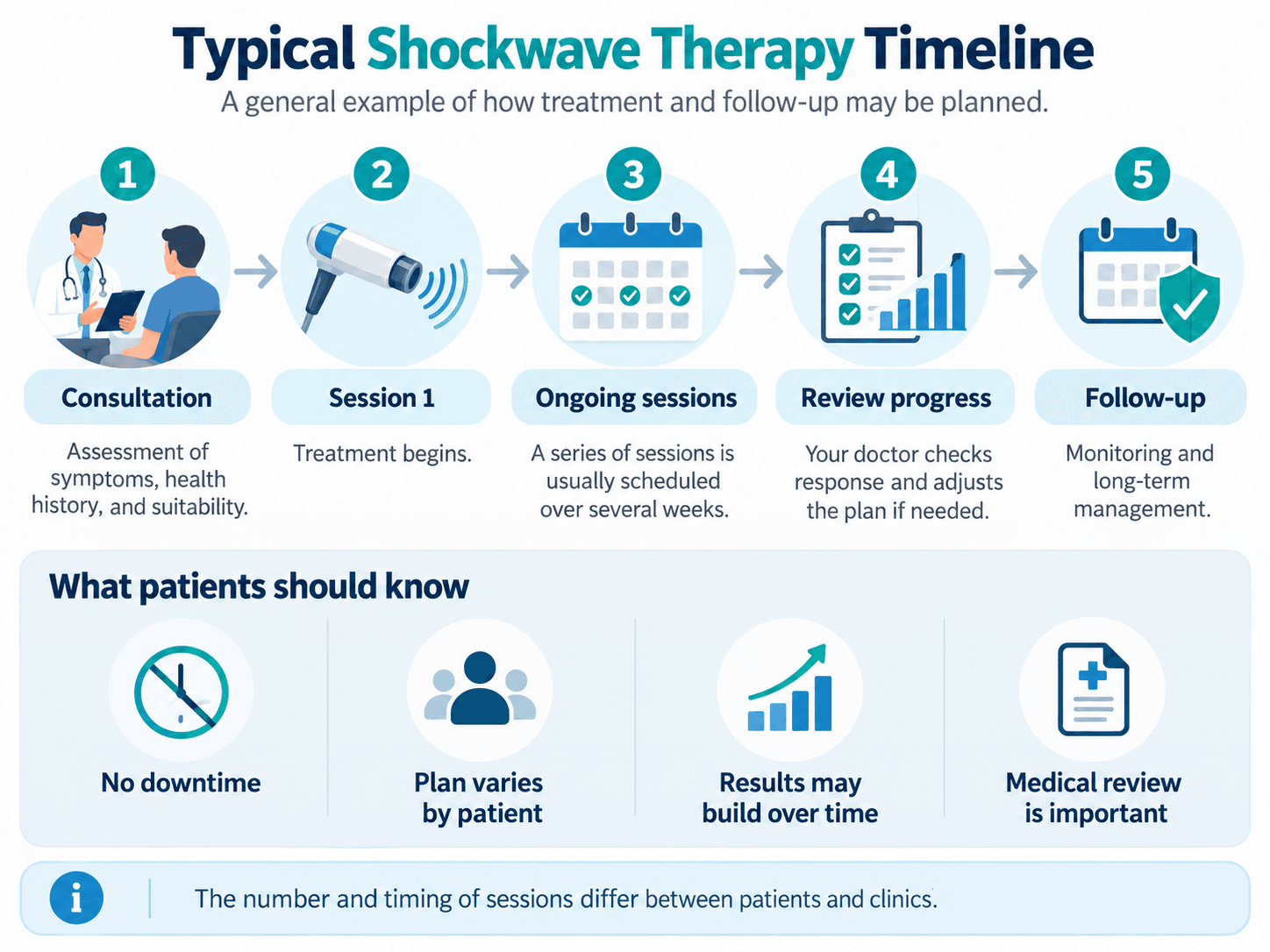 Shockwave therapy treatment timeline for ED