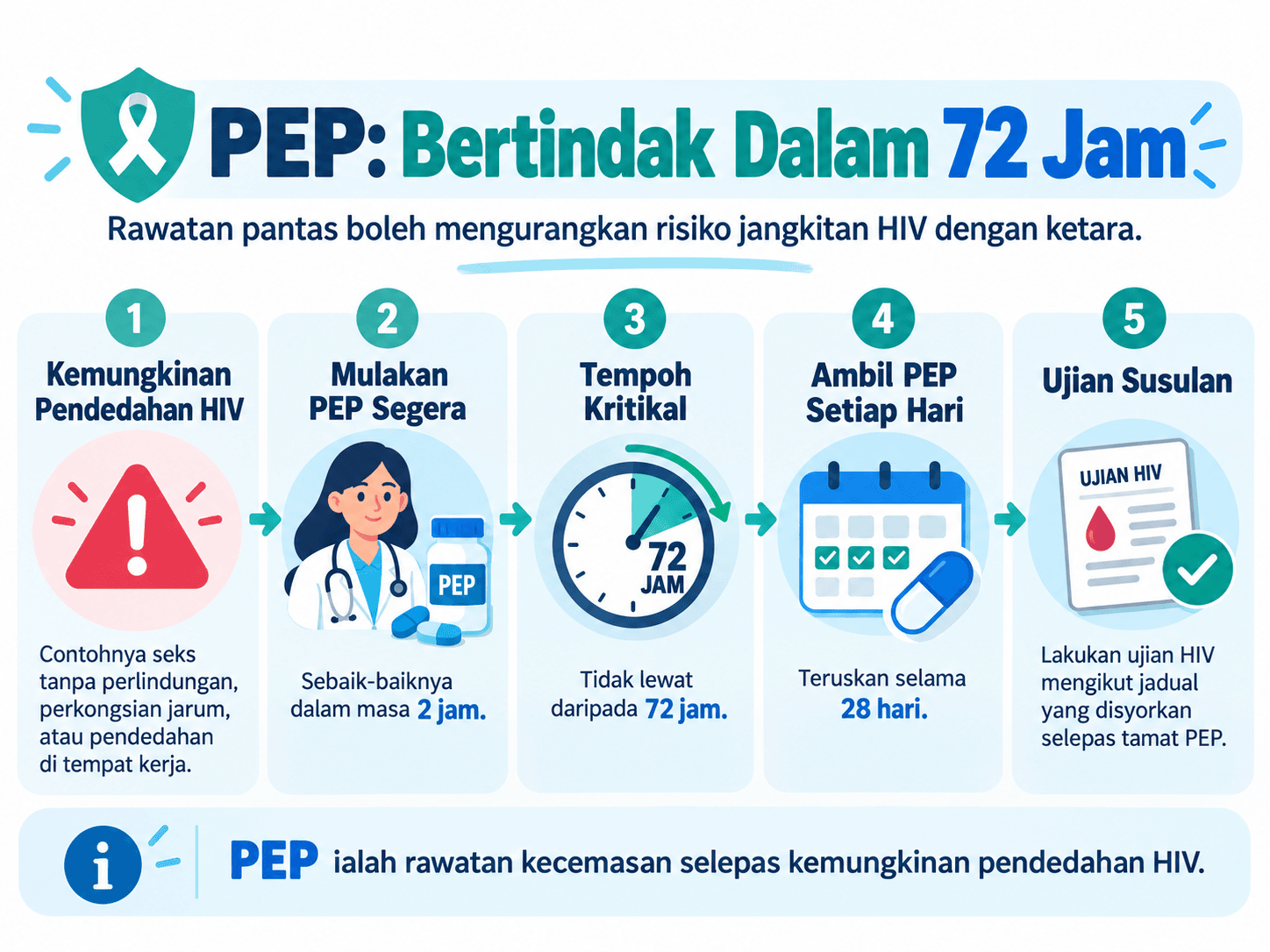Ubat PEP HIV di Malaysia: Kos, Keberkesanan & Di Mana Untuk Mendapatkannya 1 Tempoh 72 jam untuk memulakan ubat PEP HIV