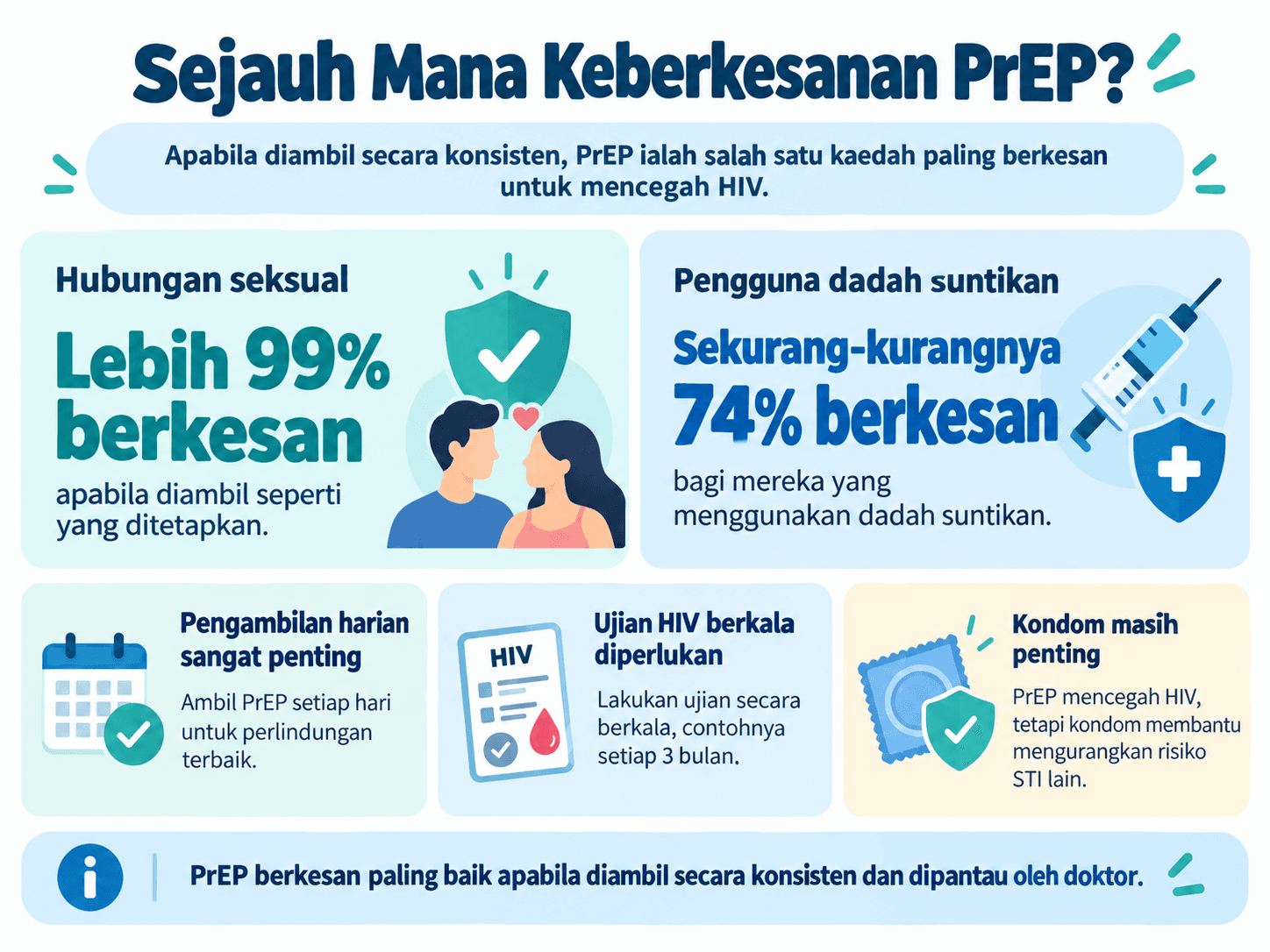 Ubat PrEP di Malaysia: Kos, Keberkesanan & Di Mana Untuk Mendapatkannya 1 Keberkesanan ubat PrEP untuk mencegah HIV