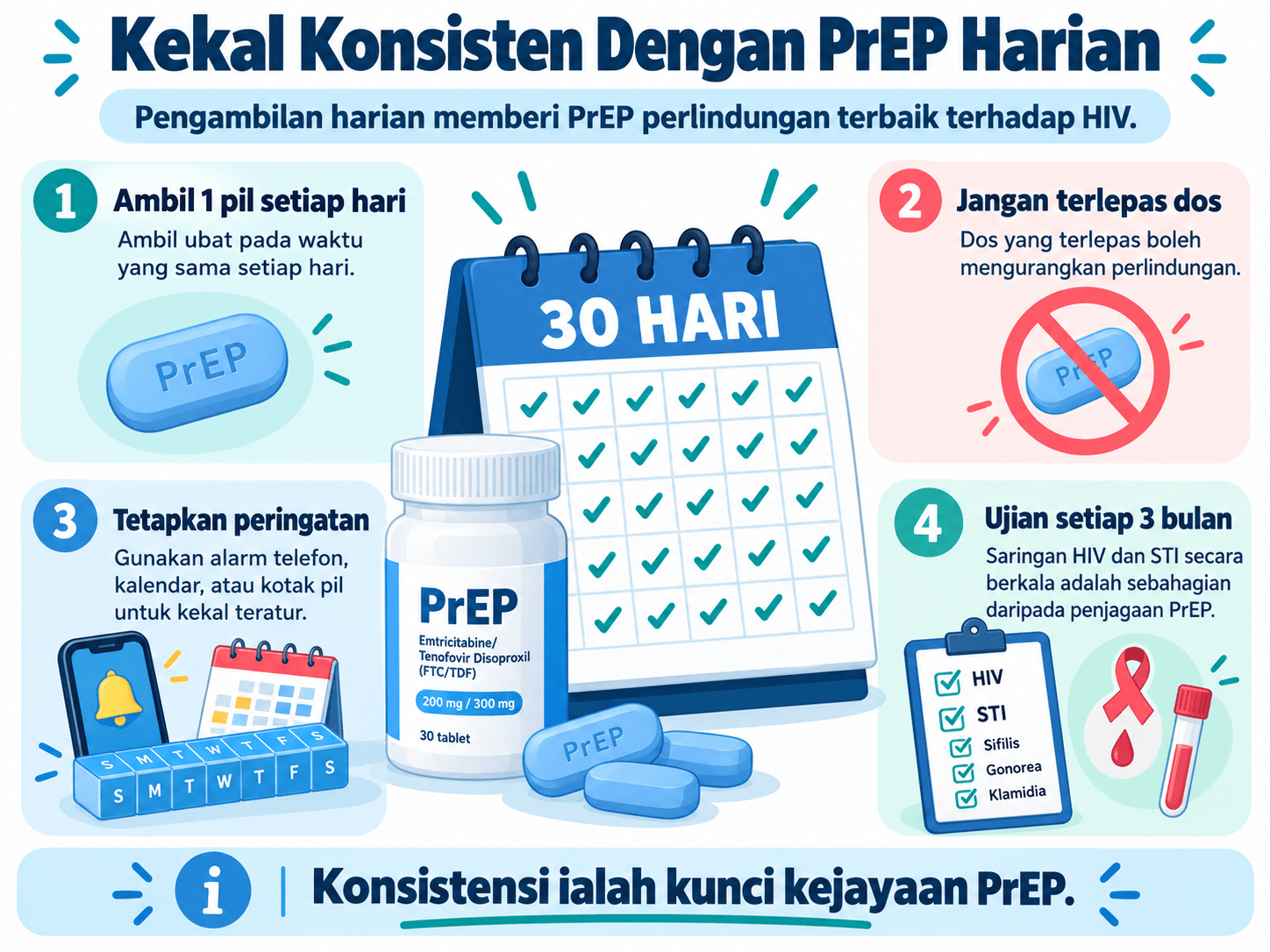 Ubat PrEP di Malaysia: Kos, Keberkesanan & Di Mana Untuk Mendapatkannya 2 Pengambilan ubat PrEP setiap hari secara konsisten