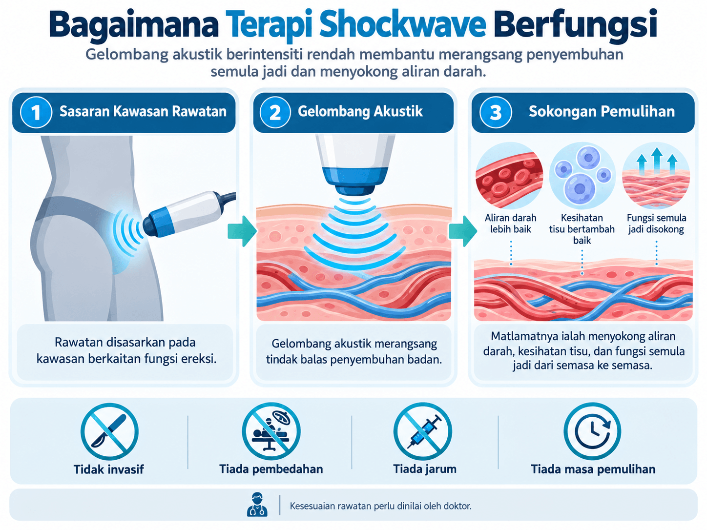 Adakah Terapi Shockwave Benar-benar Merawat ED? Panduan Malaysia 1 Bagaimana terapi shockwave berfungsi untuk mati pucuk